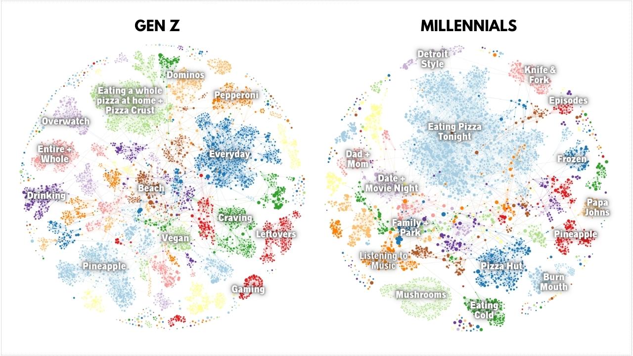 An image showing social media research topics related to two different generations, Gen Z and millennials.