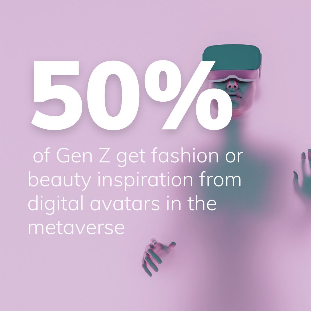 Over 50% of Gen Z get fashion or beauty inspiration from digital avatars in the metaverse