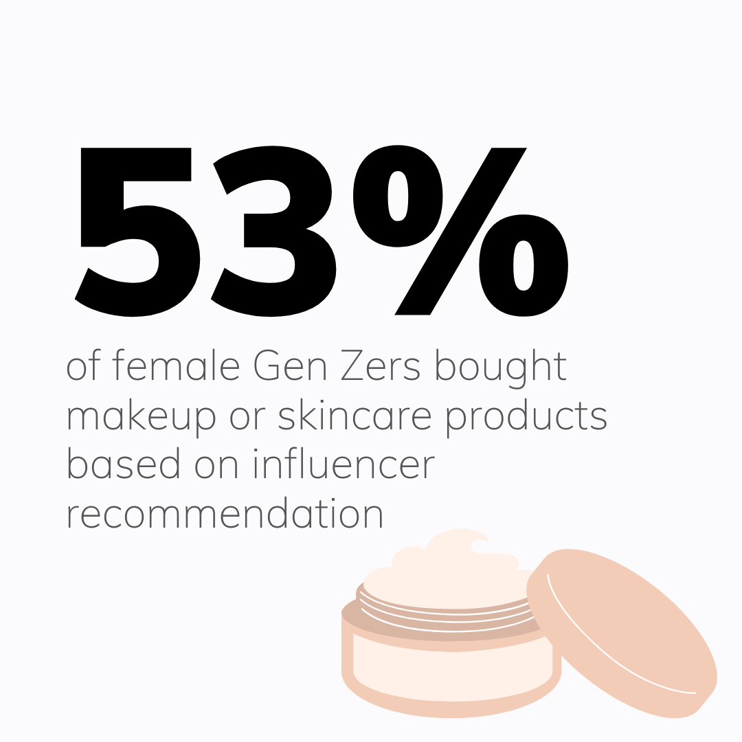 53% of female Gen Z bought makeup or skincare products based on a recommendation from an influencer or creator