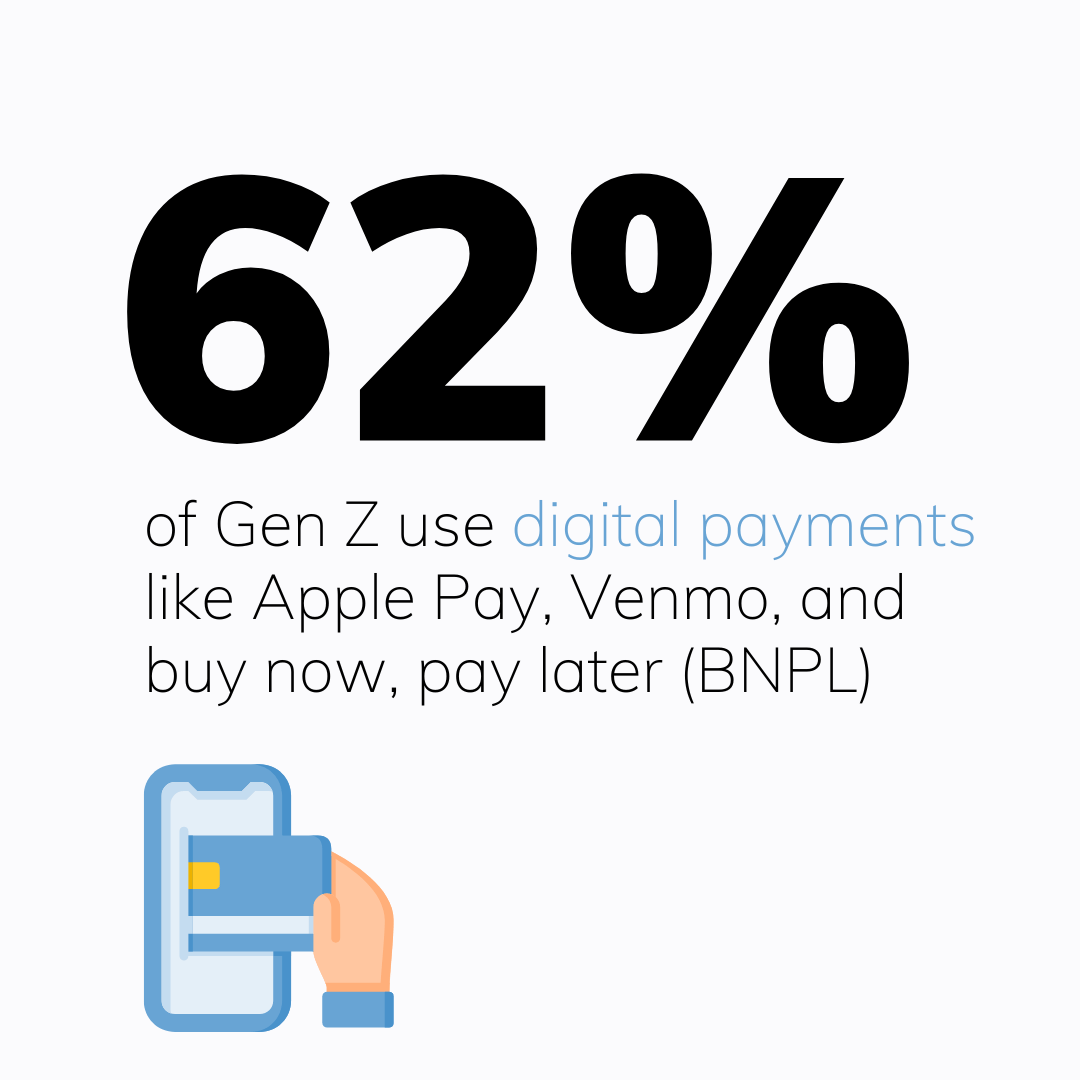 62% of Gen Z use digital payments like Apple Pay, Venmo, and buy now, pay later (BNPL)