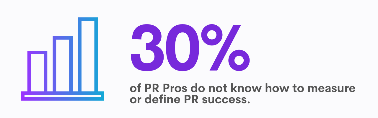 30% or PR pros do not know how to measure or define PR success.