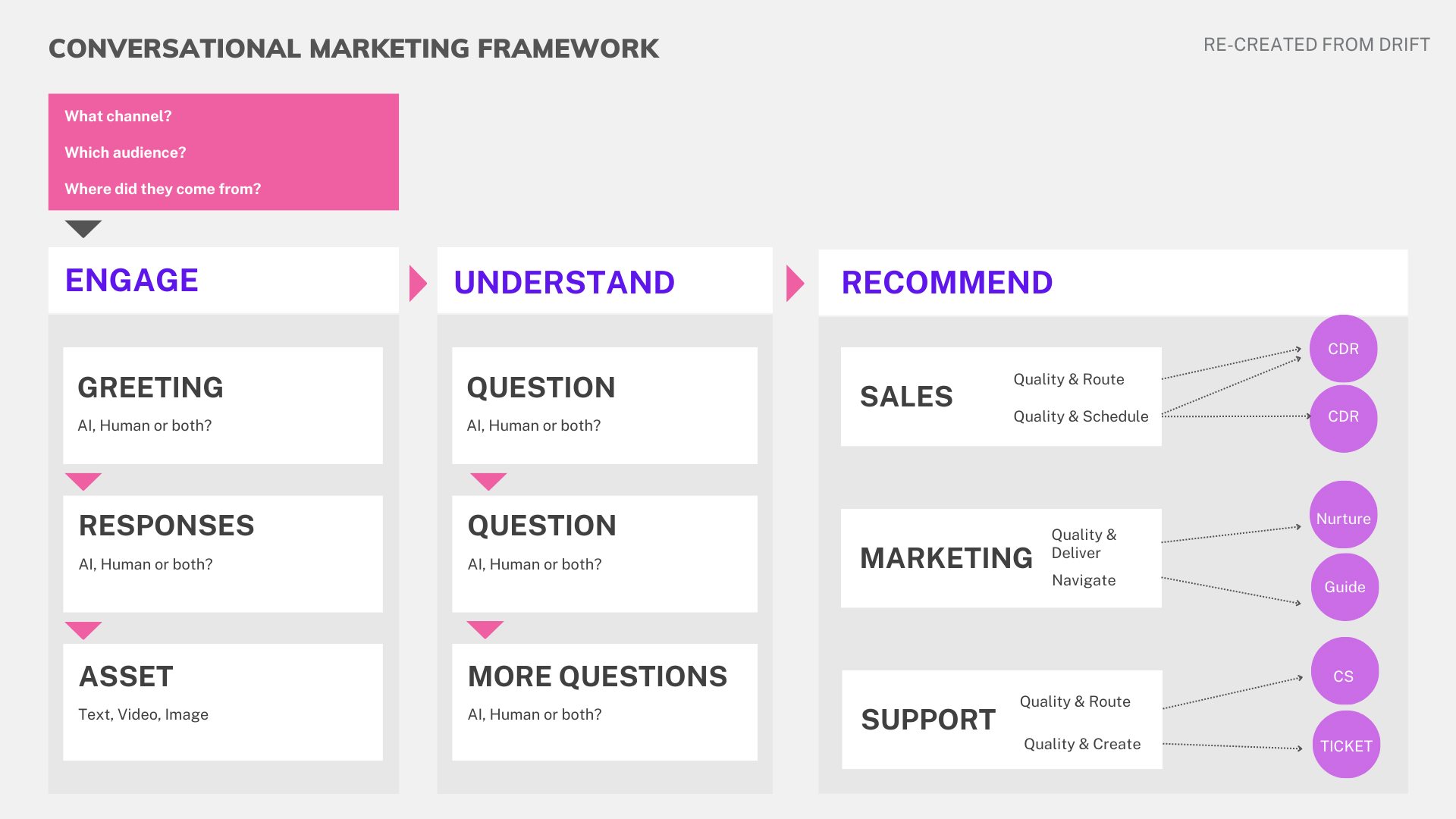 Conversational Marketing Strategic Framework