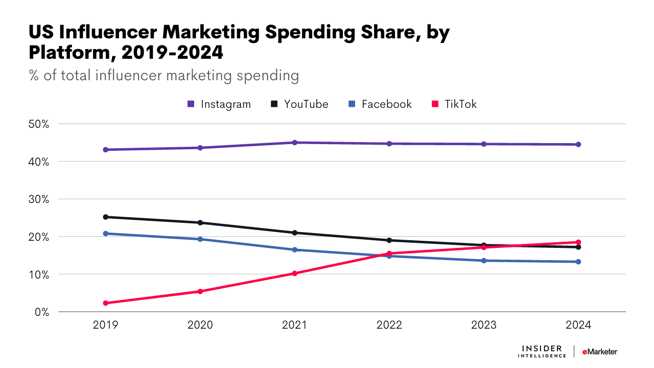 The creator economy budgets and spending chart across instagram, YouTube, Facebook and TikTok according to eMarketer.