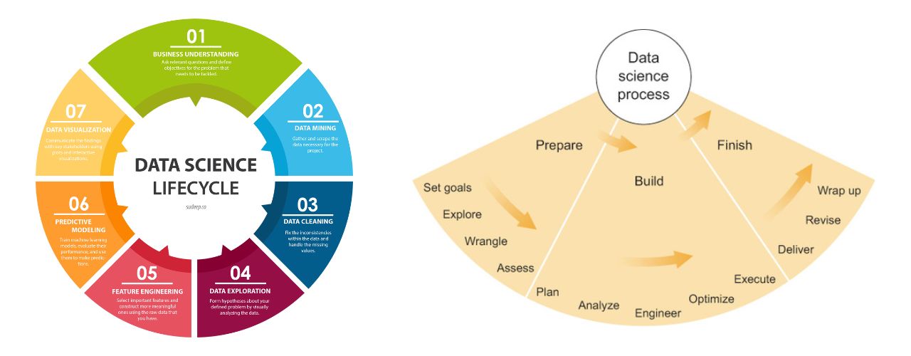 Data science lifecycle and process