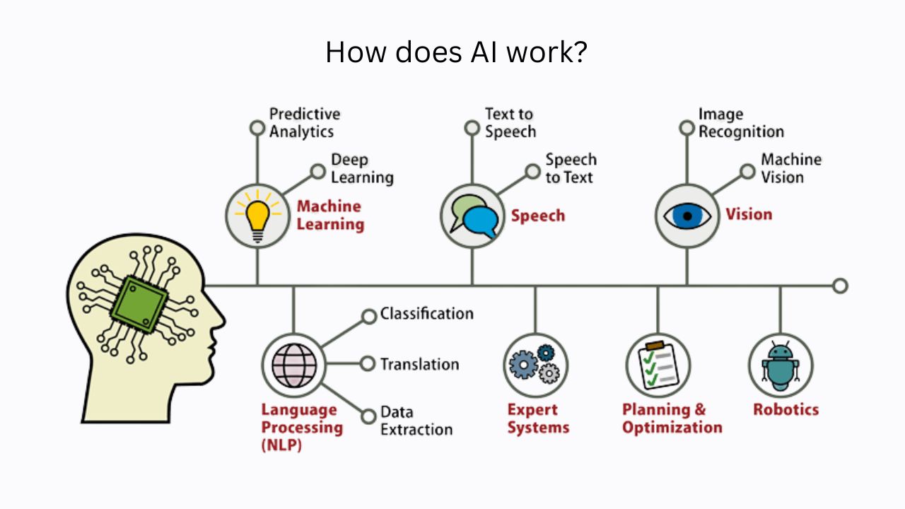 Diagram: How does AI actually work?