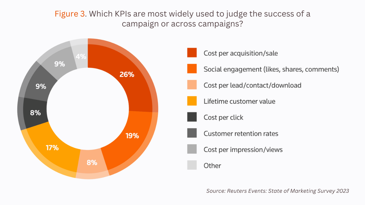 2023 marketing KPIs include cost-per-acquisition metric (CPA), followed by social media engagement and customer lifetime value.