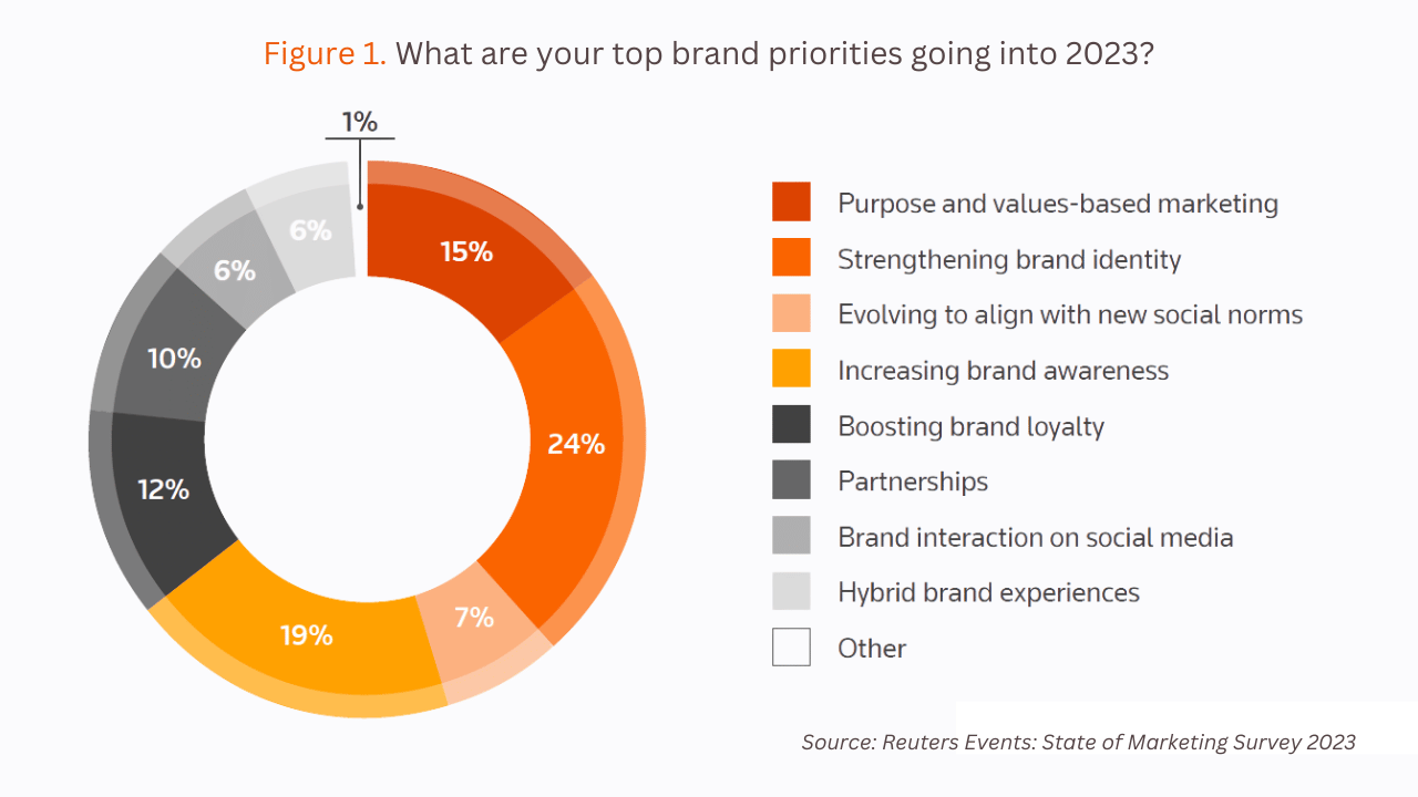 2023 marketing priorities include to build trust, brand loyalty, brand awareness and align to new social norms.