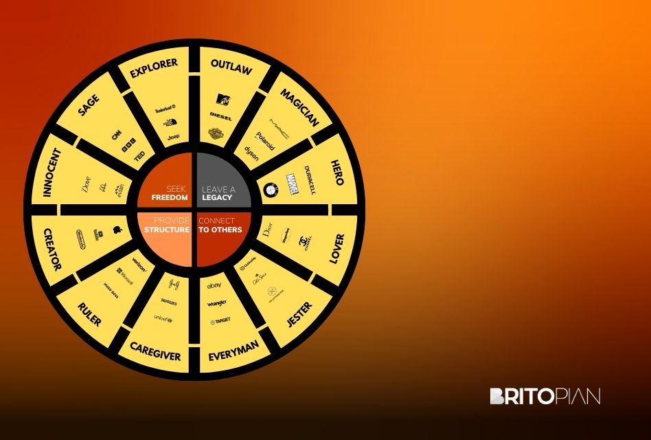 Understanding the Intersection of Customer & Brand Archetypes