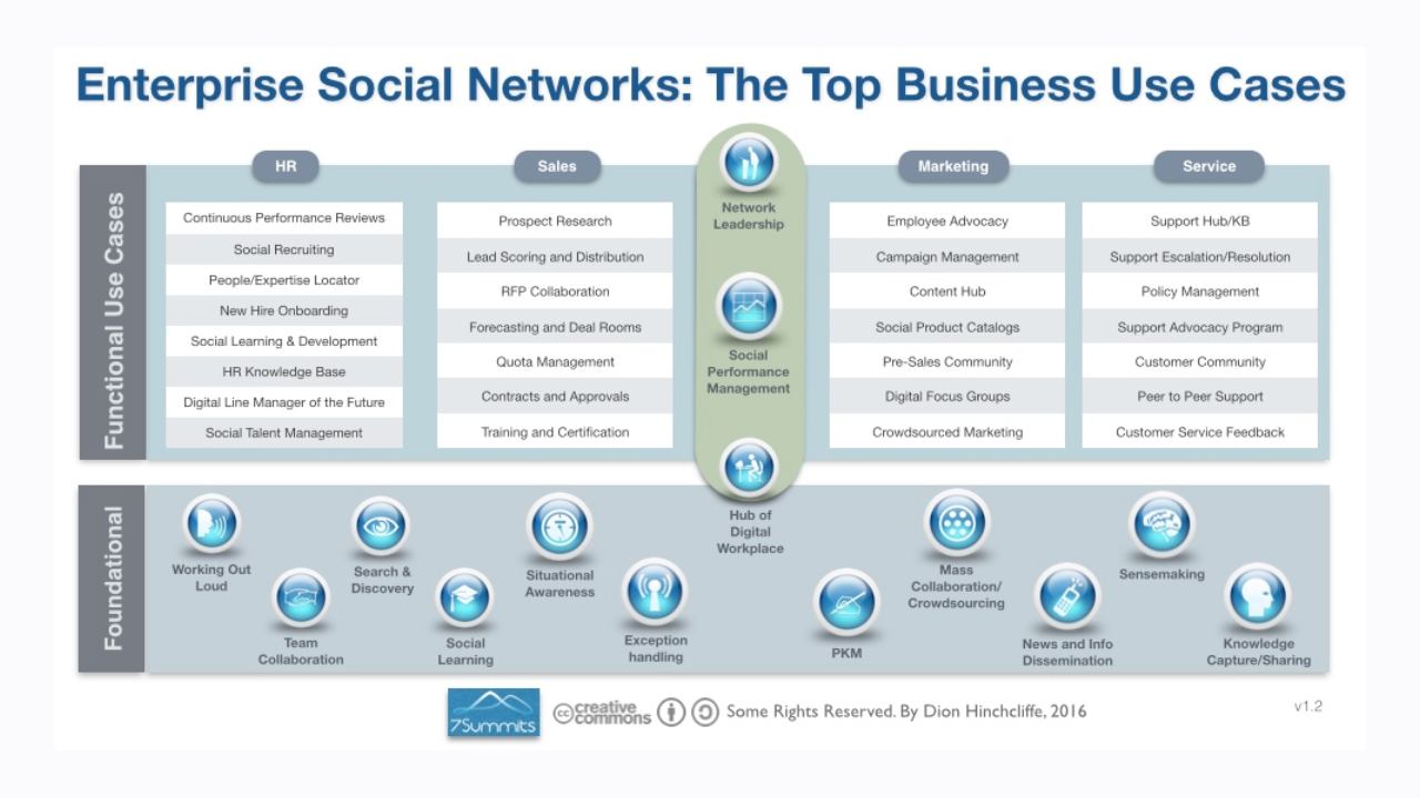 The top 5 use cases of enterprise social networks