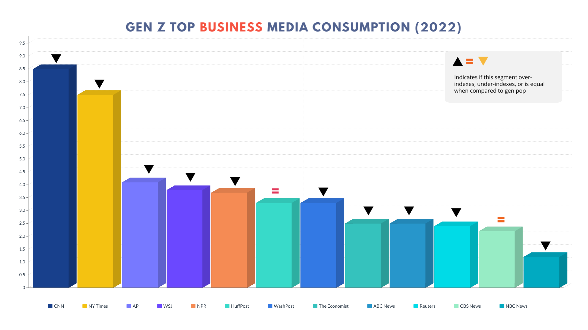Gen Z News Consumption (Business Outlets) 2022