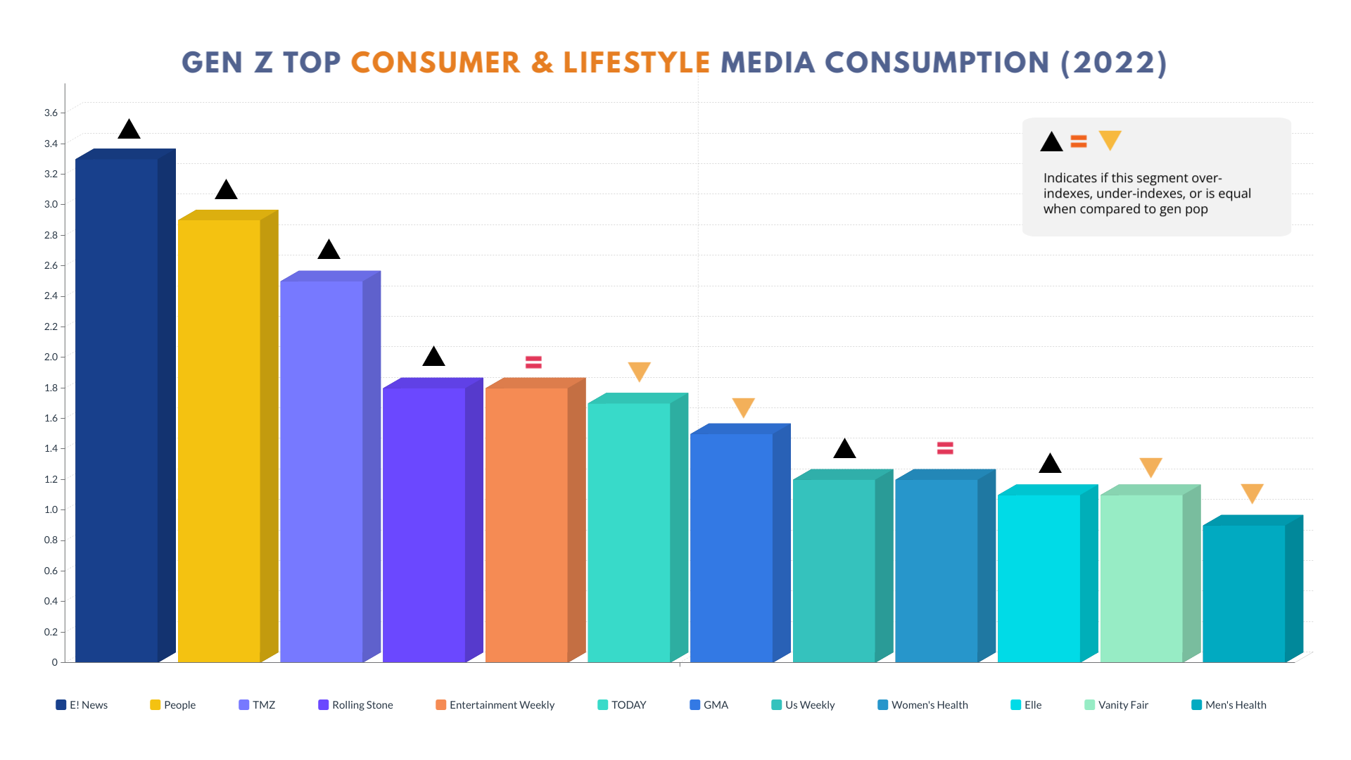 Gen Z Media Affinities (Consumer Outlets) 2022