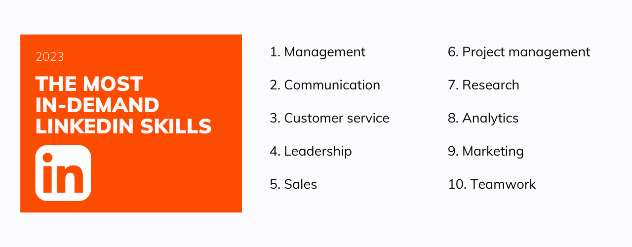 The most in-demand LinkedIn skills of 2023 are Management, Communication, Customer service, Leadership, Sales, Project management, Research, Analytical skills, Marketing and Teamwork.