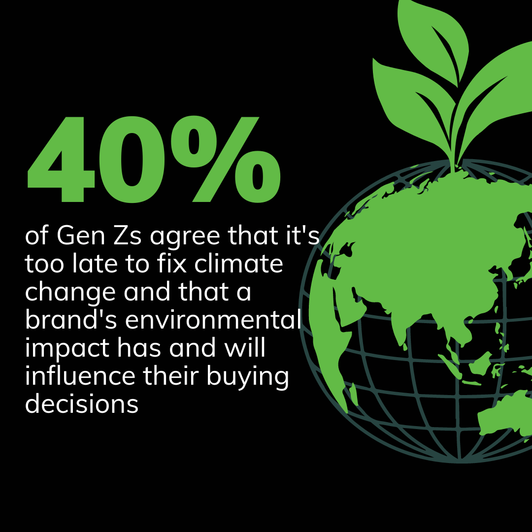 40% of Gen Zs agree that it's too late to fix climate change and that a brand's environmental impact has and will influence their buying decisions