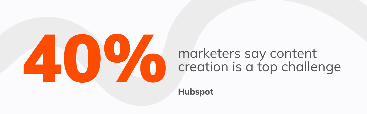 40% of marketers say that agile content creation is a top challenge (HubSpot).