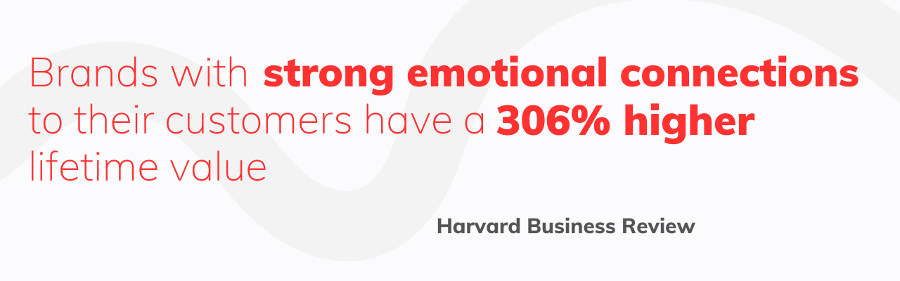 Brands with strong emotional connections to their customers have a 306% higher lifetime value (Harvard Business Review)