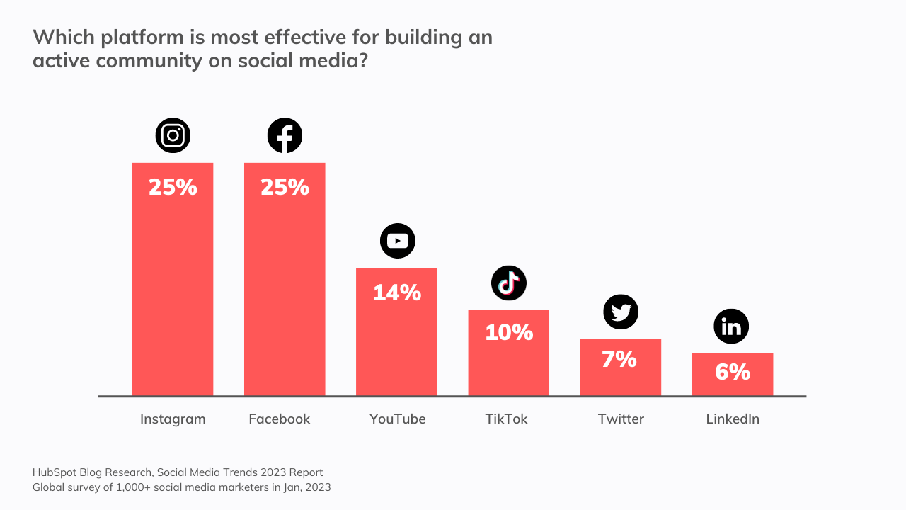 Global Social Media Trends: Which platform is most effective for building an active community on social media?