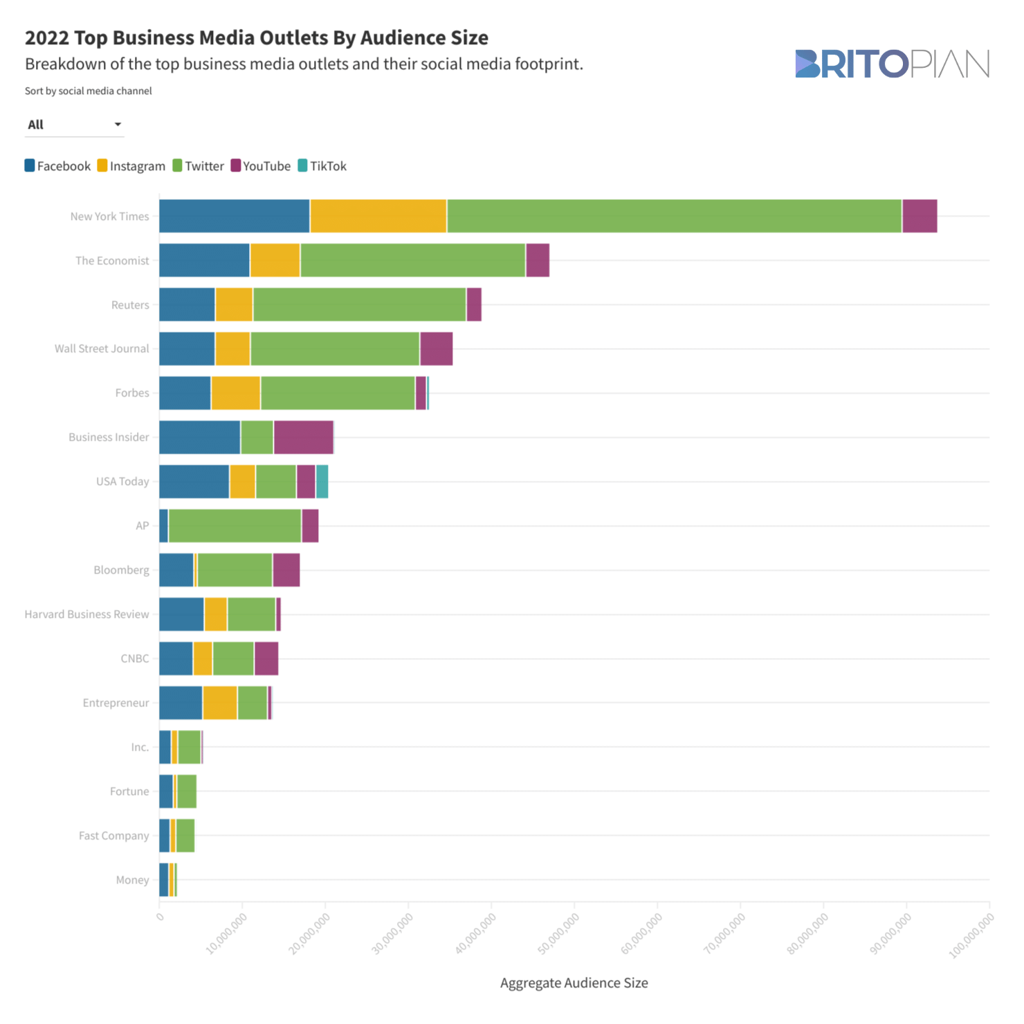 Top Business Media by Audience Size in 2022
