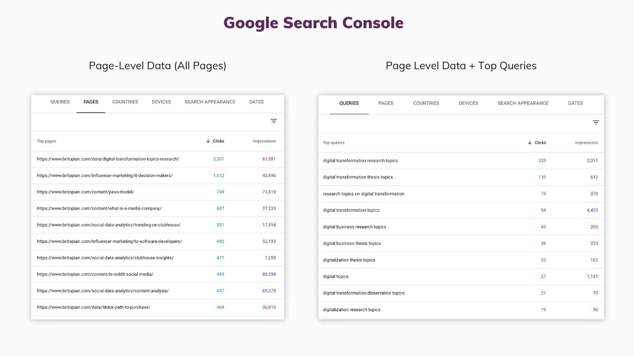 Optimizing existing content using Google search console will drive more visibility in the search results.