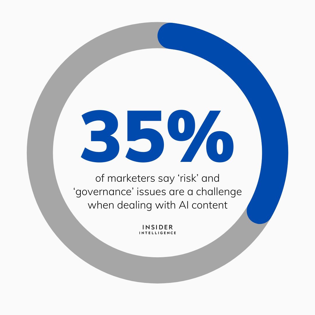 35% of marketers say ‘risk’ and ‘governance’ issues are a challenge when dealing with AI content