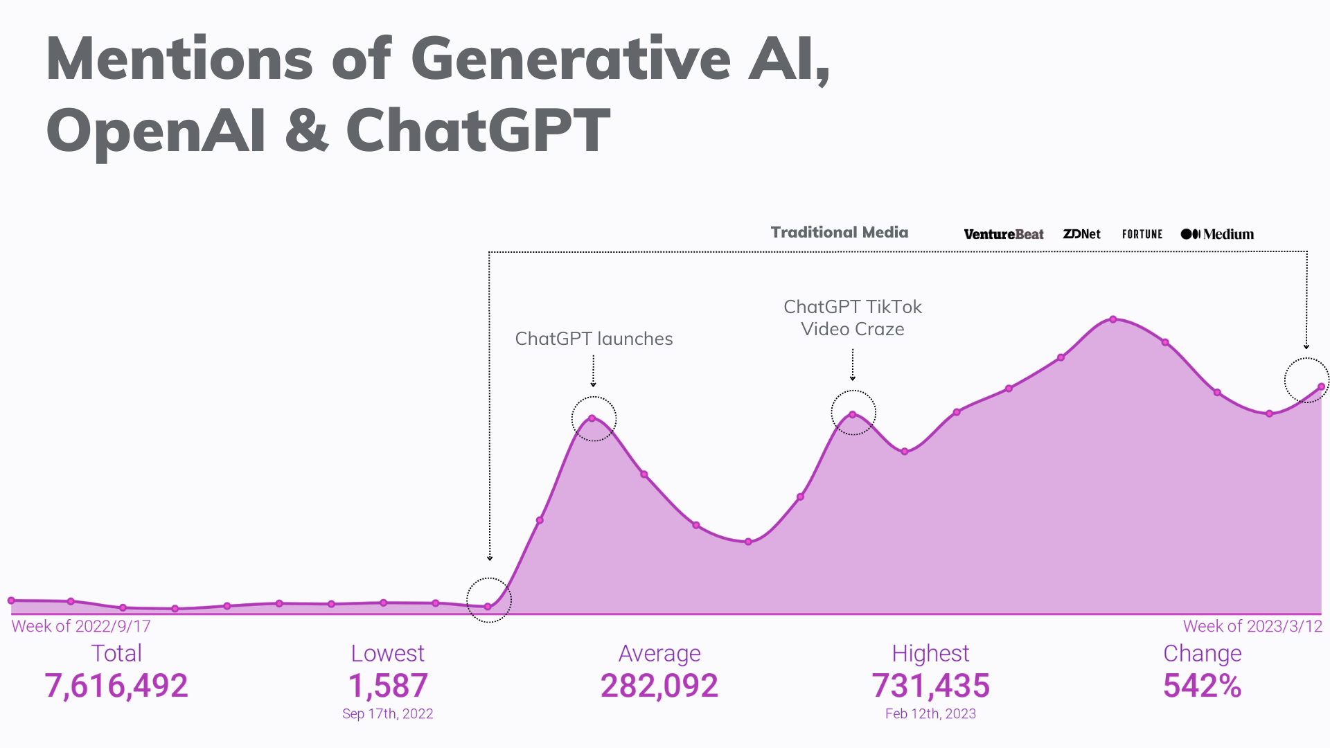 The hype of Generative AI is real and relevant to marketing and public relations.