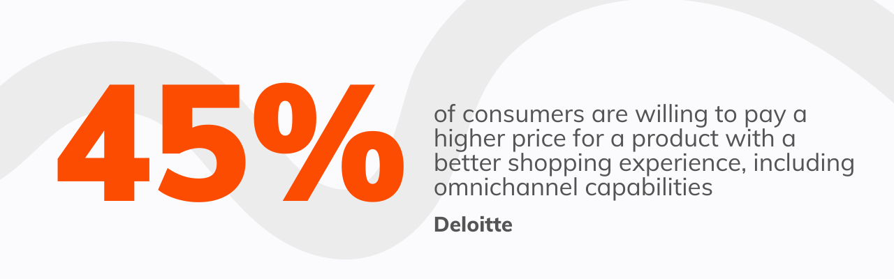 45% of consumers are willing to pay a higher price for a product with a better shopping experience, including omnichannel capabilities (Deloitte)