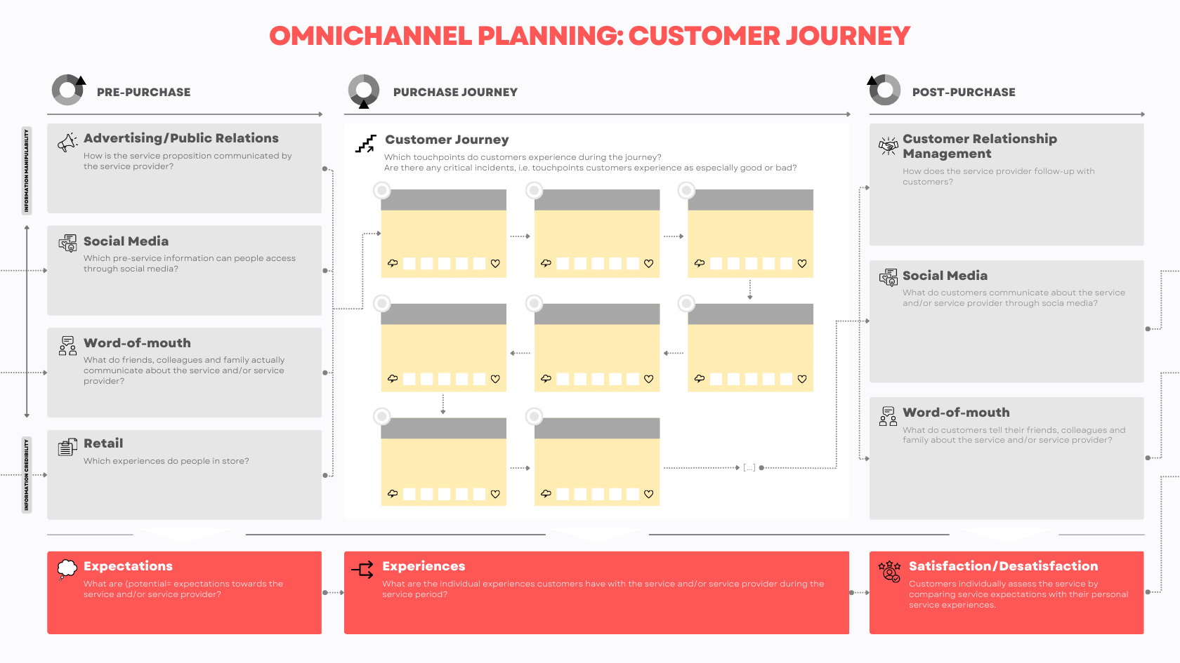 Planning for omnichannel marketing is no easy task. Internally, you must collaborate with other marketing teams and regions to ensure consistency across the board.