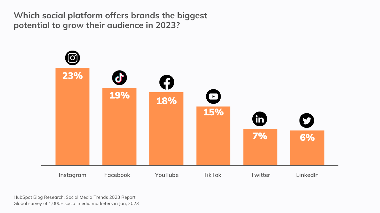 Which social platform offers brands the biggest potential to grow their audience in 2023?