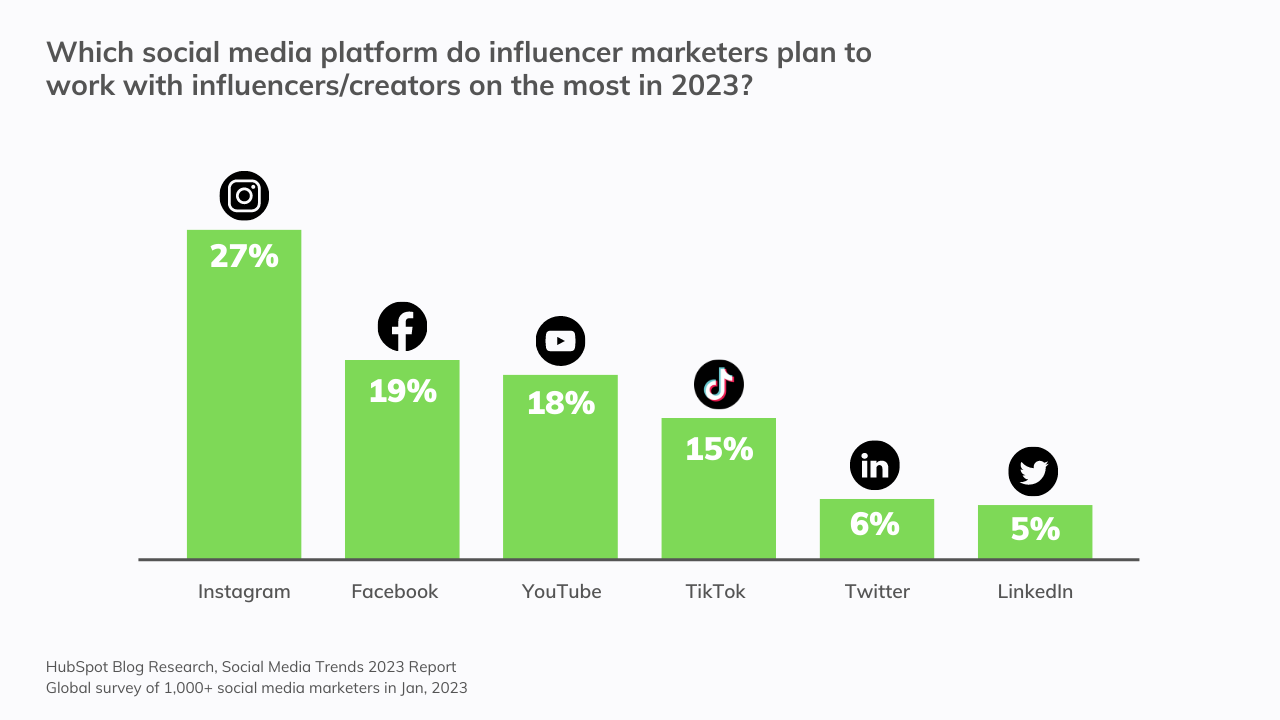 Global Social Media Trends: Which social media platform do influencer marketers plan to work with influencers and creators on the most in 2023?