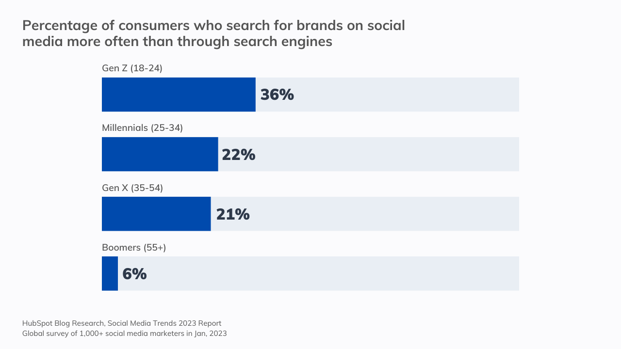 Global Social Media Trends: Percentage of consumers who search for brands on social media more often than through search engines