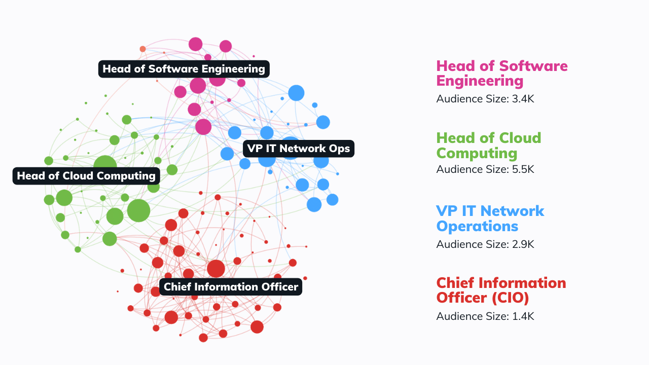 Audience segmentation of IT Decision Makers