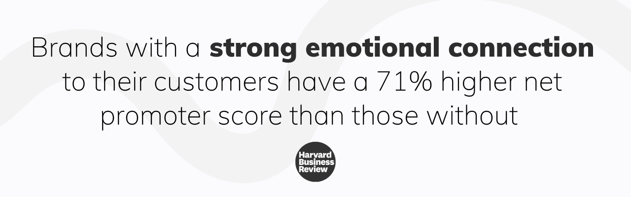Brands with a strong emotional connection to their customers have a 71% higher net promoter score than those without (Harvard Business Review)