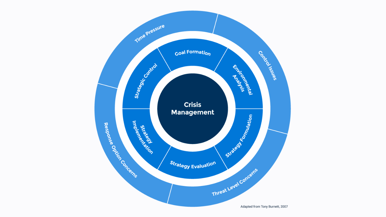 Burnett's PR Crisis Communications Model