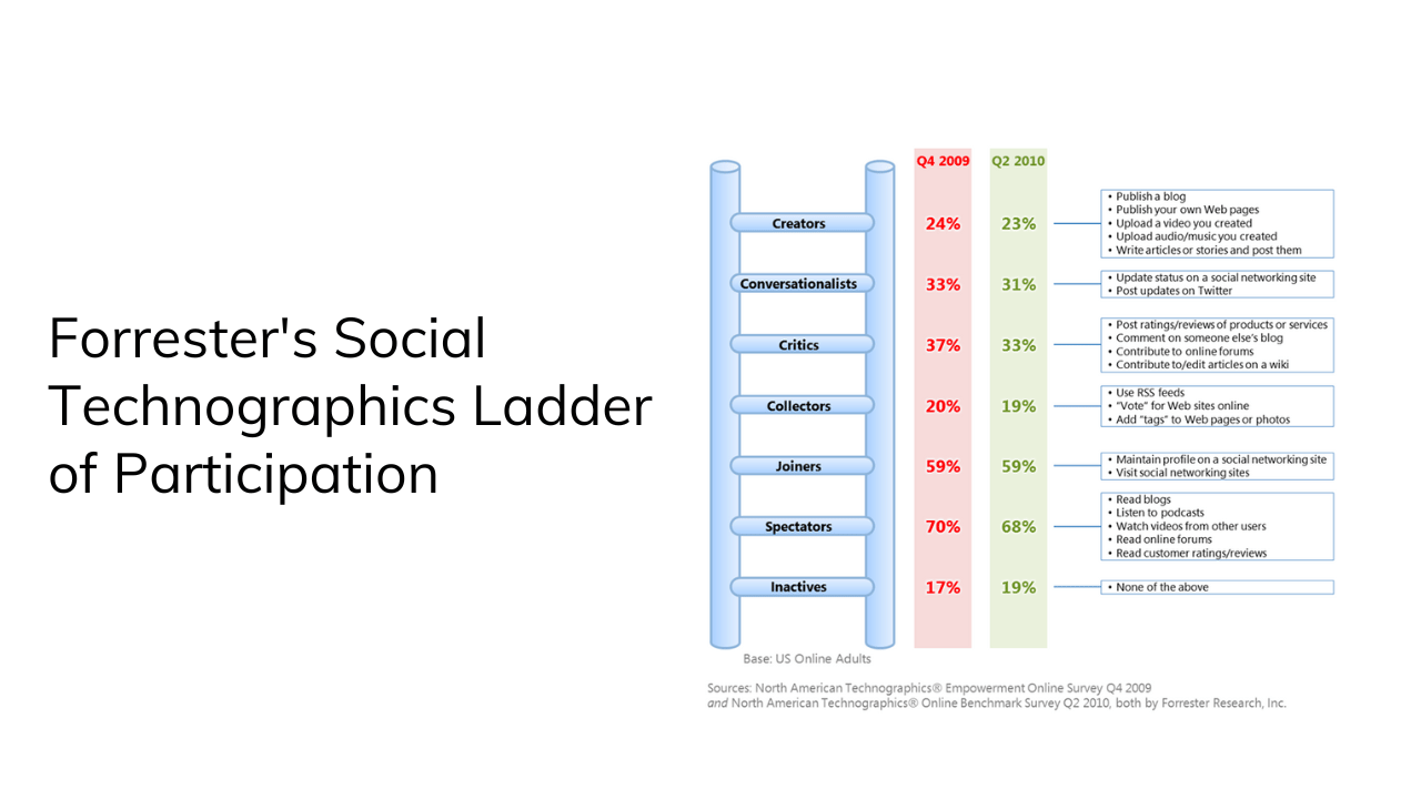 The Forrester Social Technographics Ladder of Participation