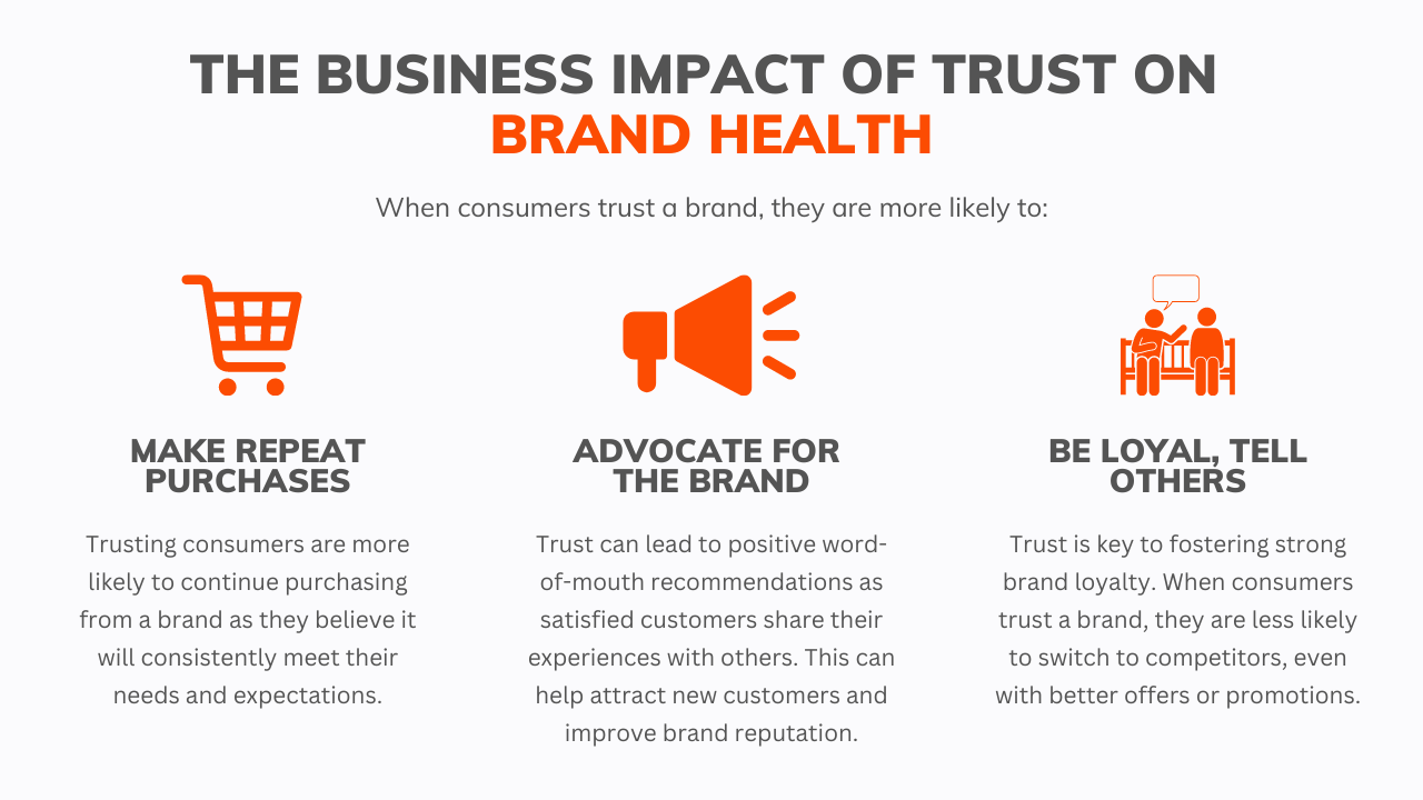 Trust plays a pivotal role in maintaining and improving brand health. When consumers trust a brand, they are more likely to make repeat purchases, advocate for the brand and be loyal, tell others.
