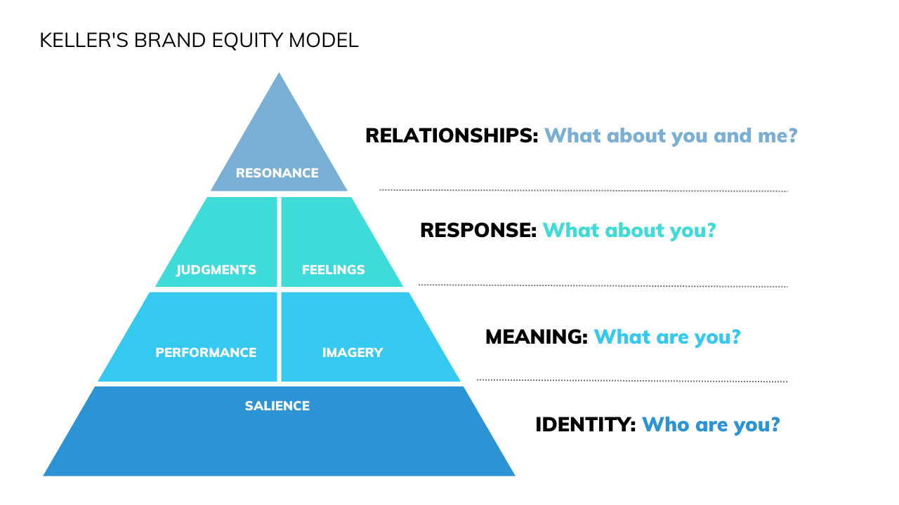Keller's Brand Equity Model, the Customer-Based Brand Equity (CBBE) Model, offers a comprehensive framework for understanding and building a powerful brand.