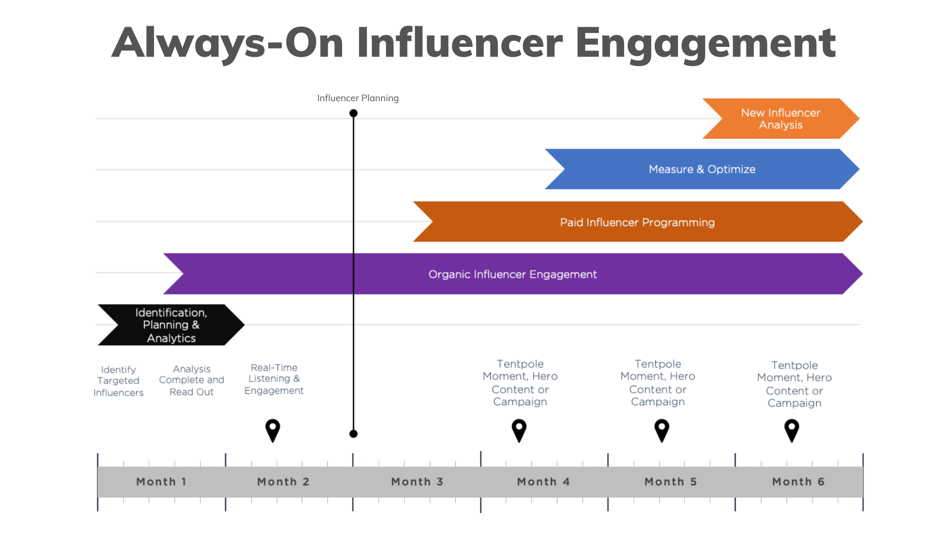 An organic influencer engagement should always be turned on, especially if you have staffing resources and a budget.