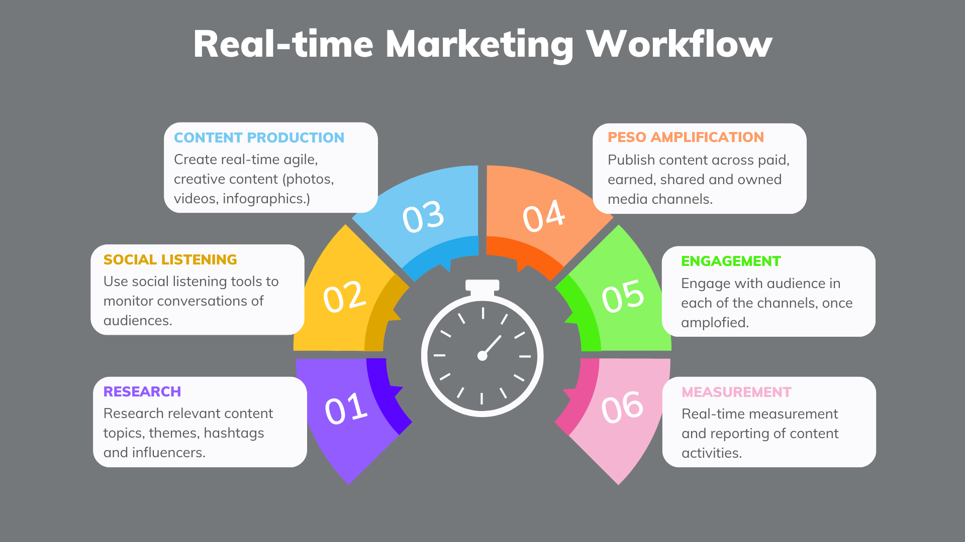 Real-time marketing workflow and process.