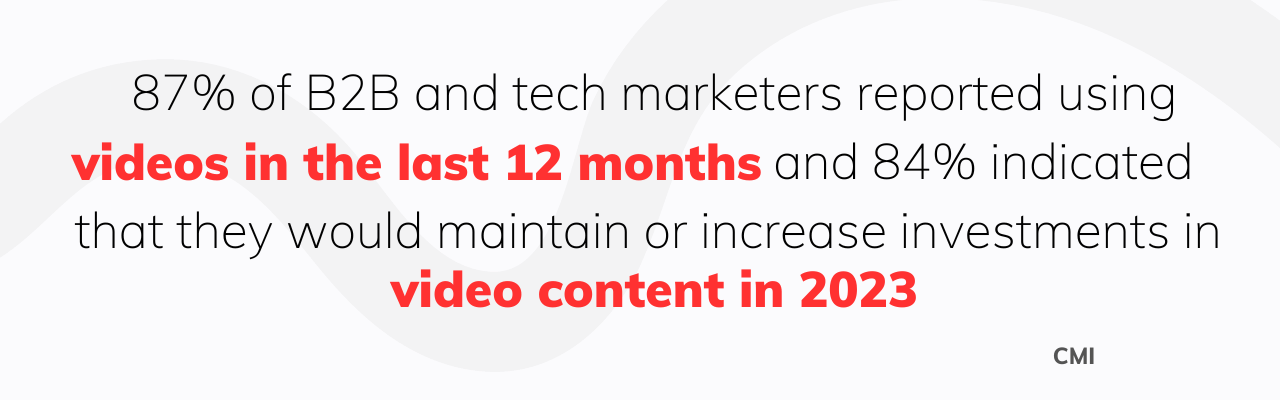 87% of tech marketers reported using videos in the last 12 months, and 84% indicated that their companies would increase investments in video content in 2023