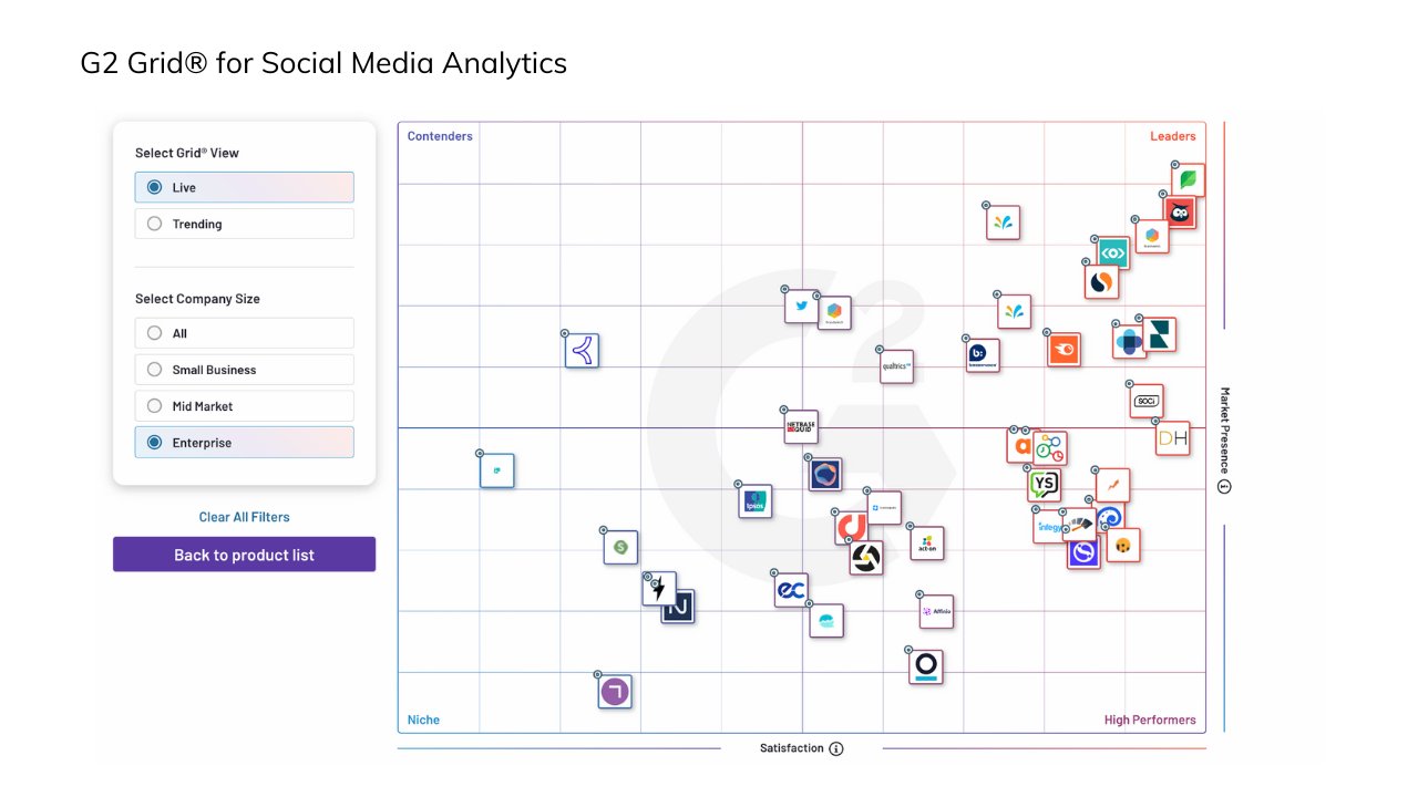 An example of the G2 Grid® for Social Media Marketing Software