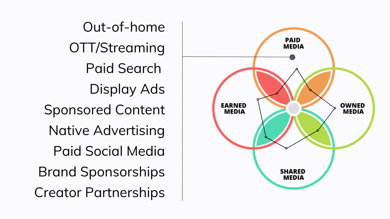 With the PESO model becoming a mainstay in the industry, CMOs need to understand how a paid media strategy fits into the bigger picture.