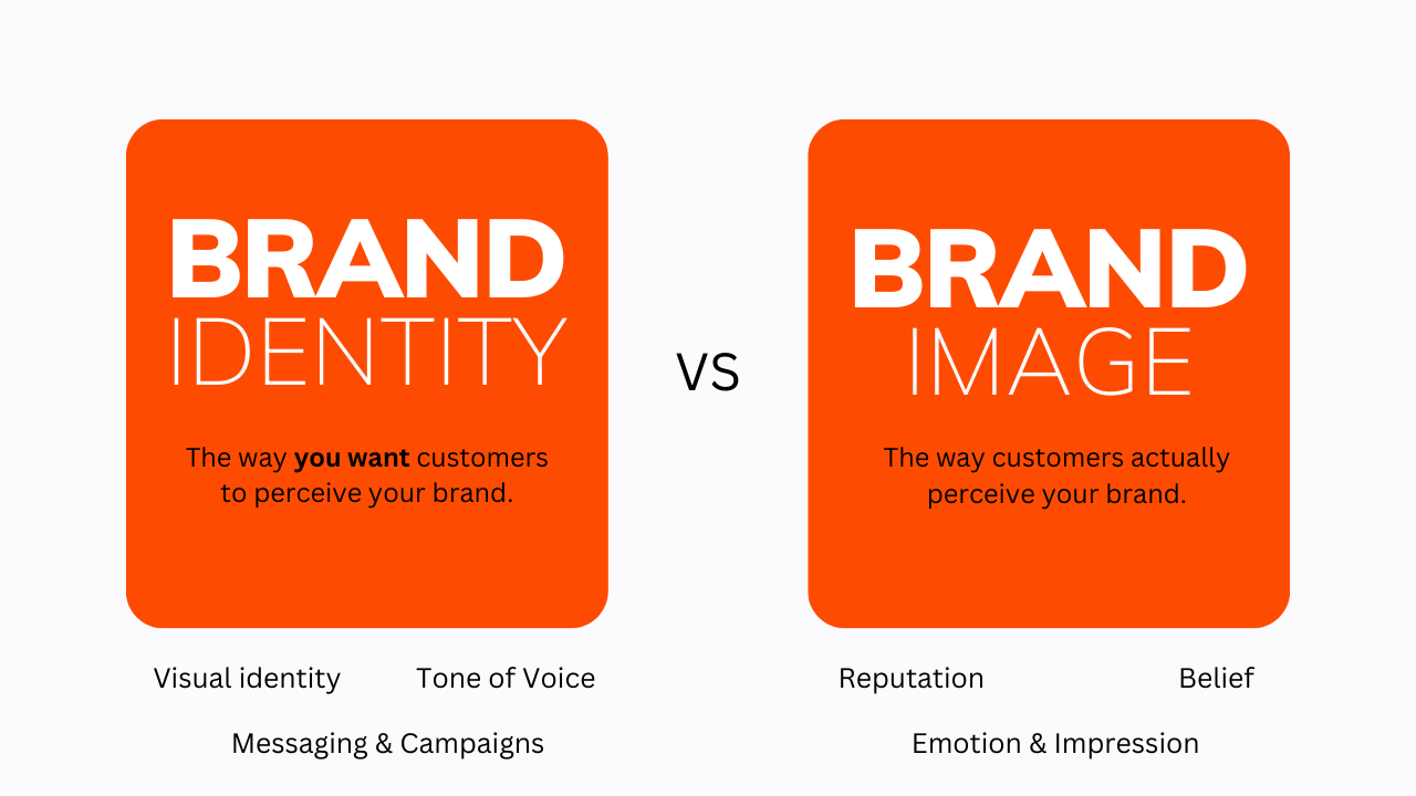 Distinguishing between brand identity and brand image can be tricky, but brands must understand the nuances. How a brand perceives itself and its customers perceive it can make or break its success.