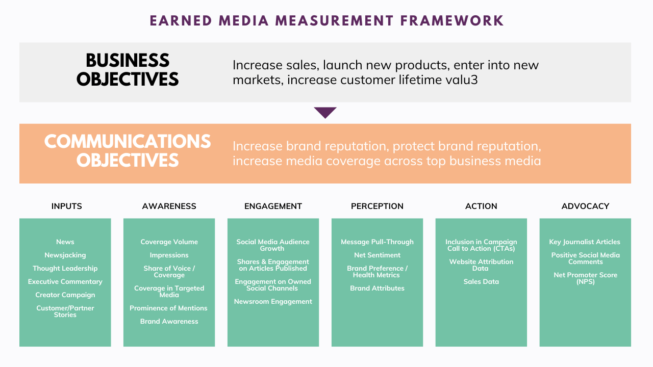 Assessing Success: Earned Media Measurement Framework