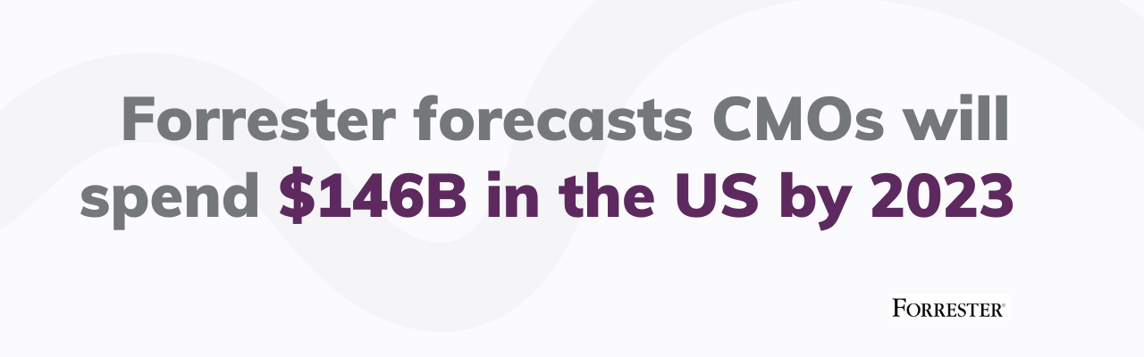 Forrester found that digital ad spending in the US is projected to reach $146 billion by 2023