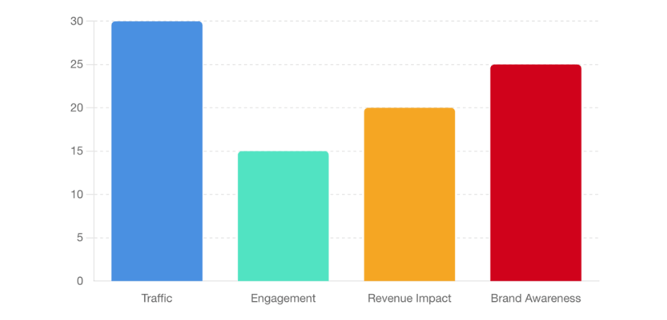 Owned media metrics example