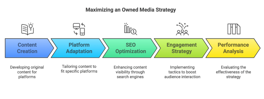 maximizing owned media