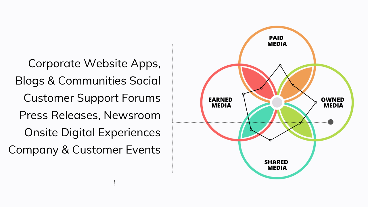 Owned media is a term that encapsulates all of a brand's self-controlled channels and content. This includes everything from the website, blog, newsroom, and microsite.