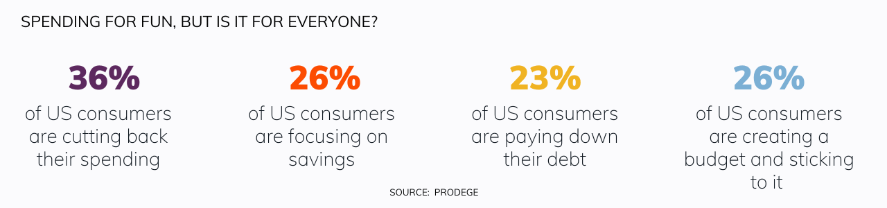 US consumer spending stats shows that there is a level of caution and concern about the overall state of the U.S. economy, leading to more budget-conscious shopping habits. 
