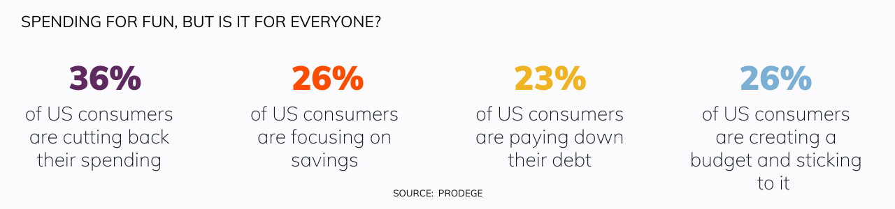 US consumer spending stats shows that there is a level of caution and concern about the overall state of the U.S. economy, leading to more budget-conscious shopping habits.