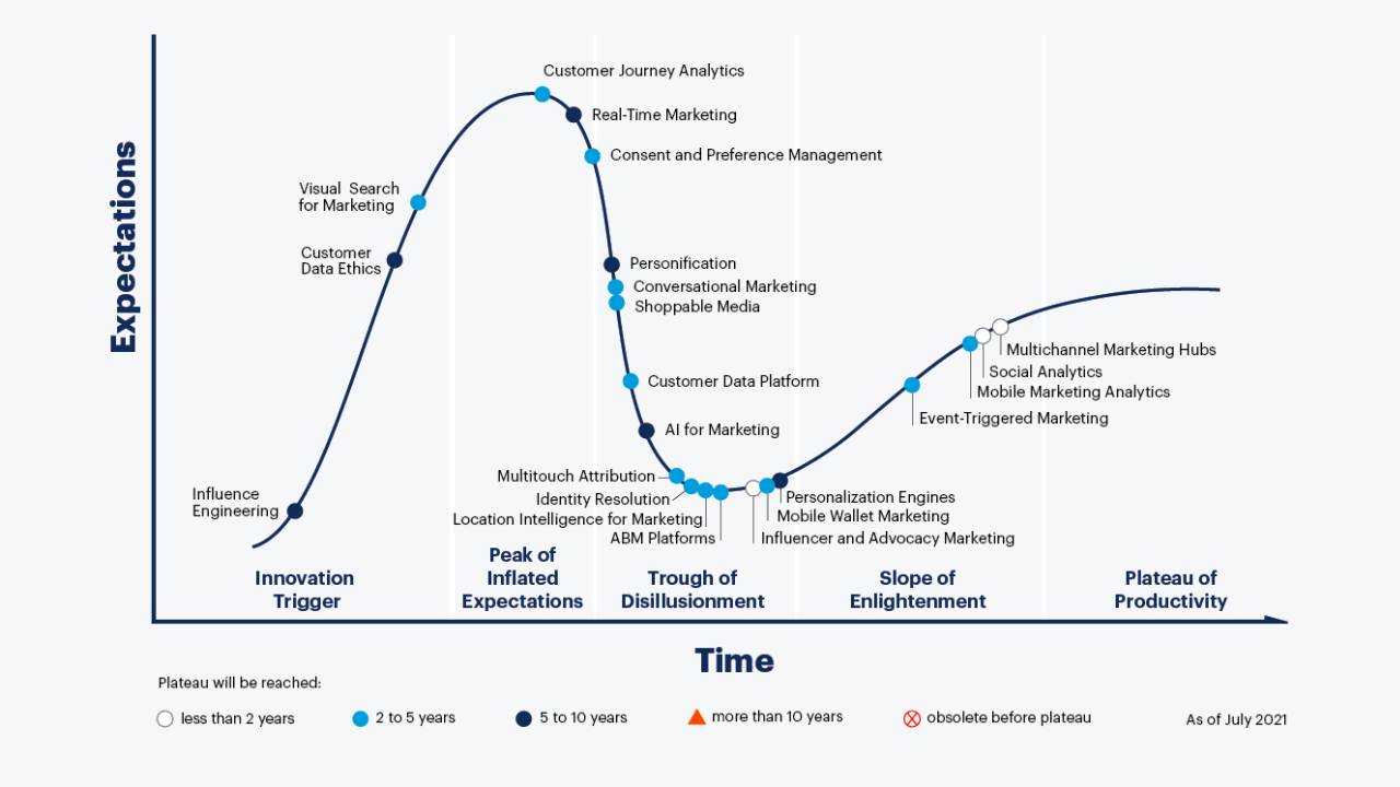 Gartner defines influence engineering as "the production of algorithms to automate elements of digital experience that guide user choices at scale by learning and applying behavioral science techniques."