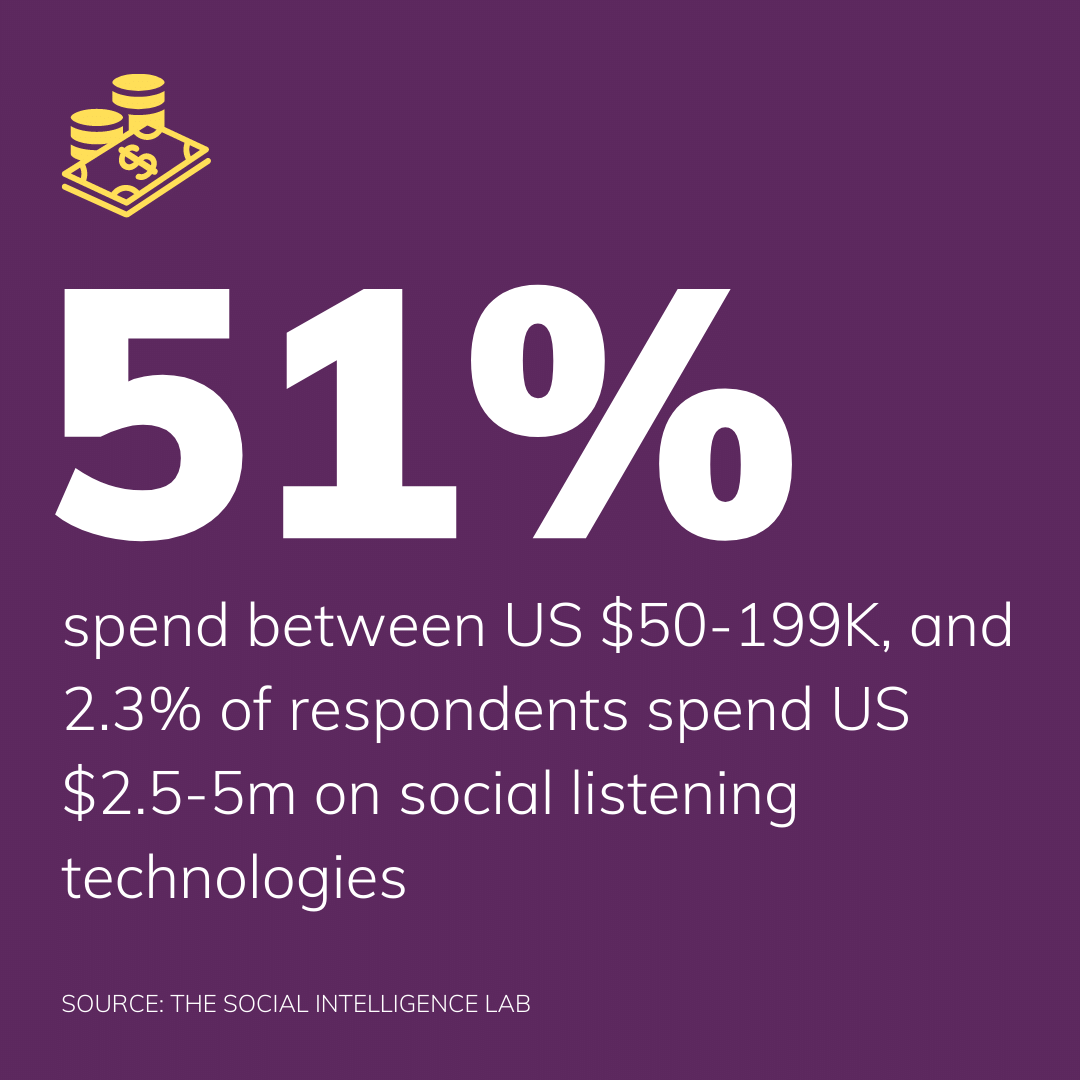 51% spend between US $50-199K and 2.3% of respondents (all enterprise companies) spend US $2.5-5m on social listening technologies